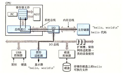 從《深入理解計算機系統(tǒng)》到網(wǎng)頁與網(wǎng)站設計 計算機系統(tǒng)漫游之旅